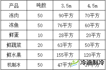 怎么按照噸位換算冷庫面積？(圖1)